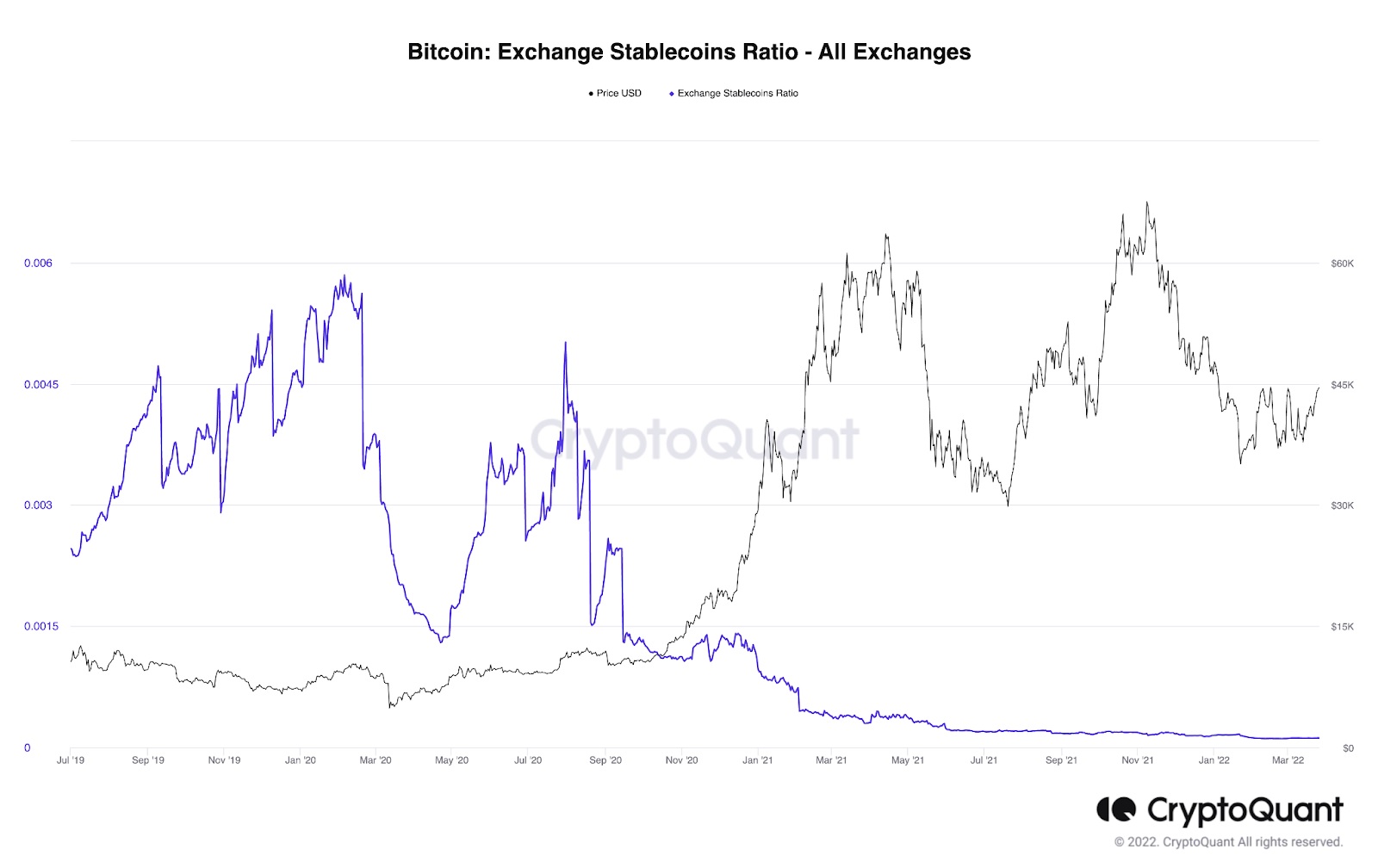 bitcoin-exchange-stablecoins-ratio