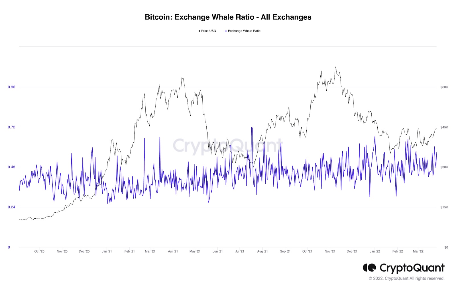 bitcoin-exchange-whale-ratio