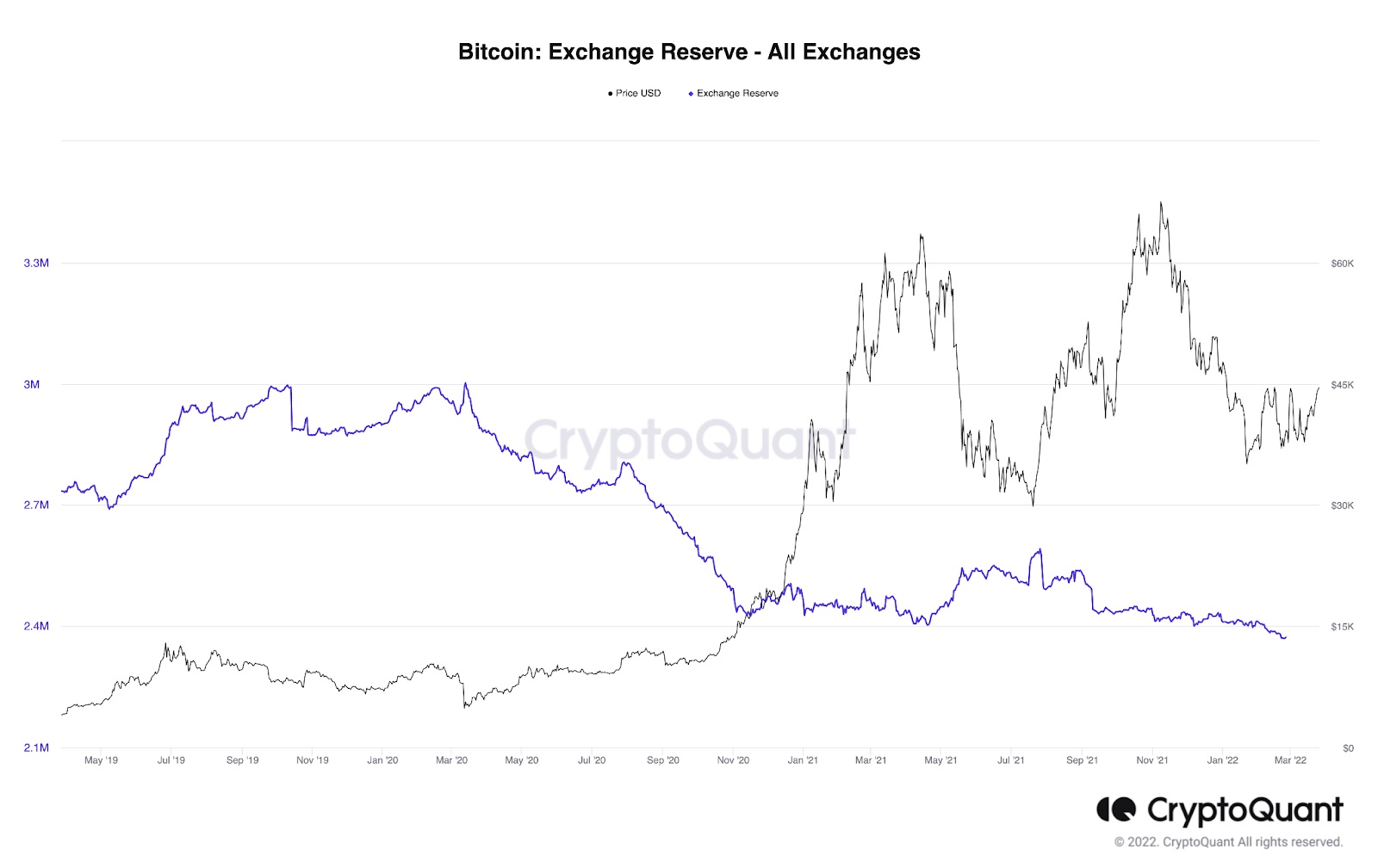 btc-exchange-reserve-onchain